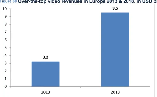 Figure 80  Over-the-top video revenues in Europe 2013 & 2018, in USD billion 