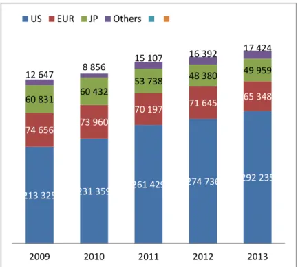 Figure 1  Audiovisual turnover of the 50 leading worldwide media groups  (2009-2013) 