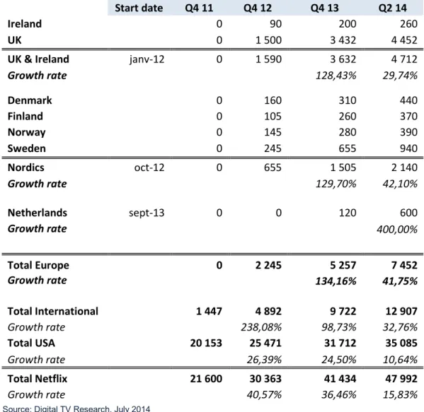 Table 28  Netflix subscribers by European country, USA and International Q2  2014 