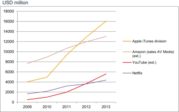 Figure 3  Turnover of the 4 emerging US groups on the online markets (2009- (2009-2013) 