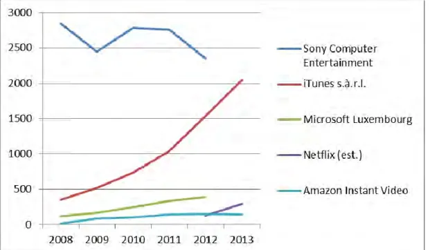Table 3  OPERATING REVENUES OF VARIOUS ONLINE DIGITAL CONTENT  PROVIDERS IN EUROPE (2009-2013) 