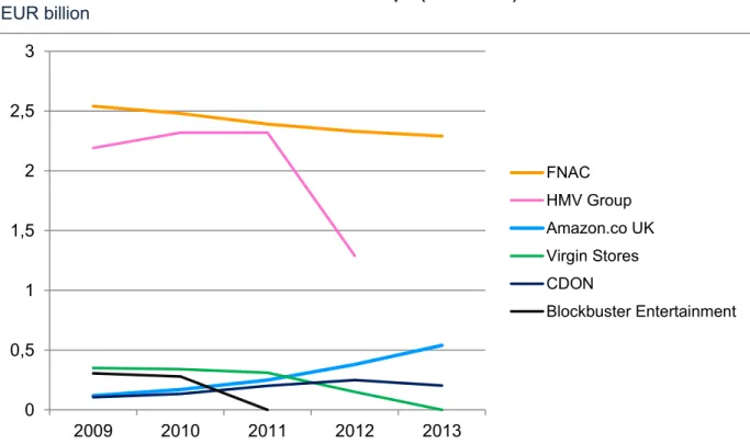 Figure 4  Turnover of main retail stores in Europe (2009-2013)  EUR billion 