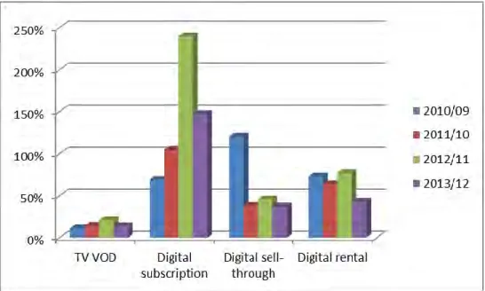 Figure 7  ANNUAL GROWTH OF REVENUES FROM VoD SERVICES IN EU- EU-ROPE (in %) 