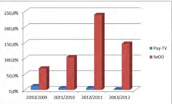 Figure 10  ANNUAL GROWTH RATE OF EXPENDITURE ON PAY TV AND VOD  (2009-2013) 