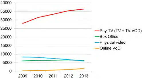 Figure 9  VARIATIONS IN CONSUMERS EXPENDITURE (Pay-TV, Box Office,  Physical video and Online VoD (2009-2013) 