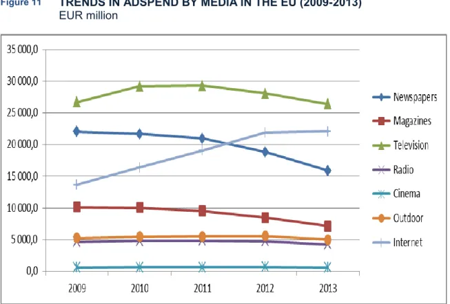 Figure 11  TRENDS IN ADSPEND BY MEDIA IN THE EU (2009-2013)  EUR million 