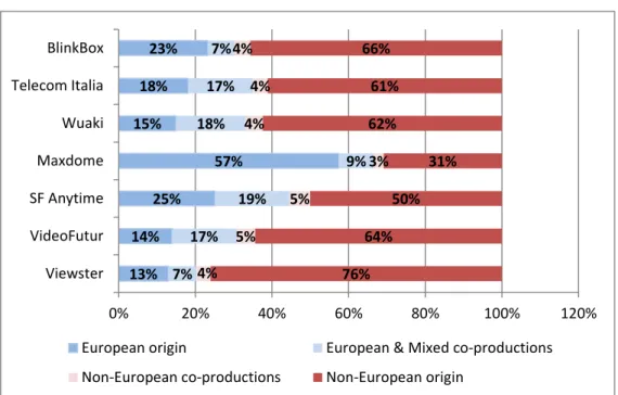Figure 14  Percentage of total video works by origin and by VoD service 
