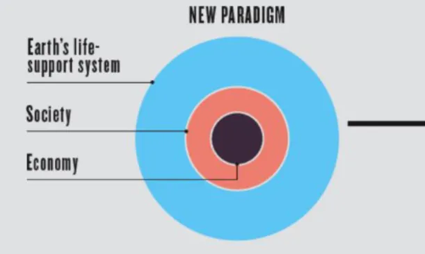 Figur 2.0b: Figurisk framstilling av Griggs et al. (2013)  sin definisjon av Bærekraftig utvikling gjennom «The  Earth System Perspective»