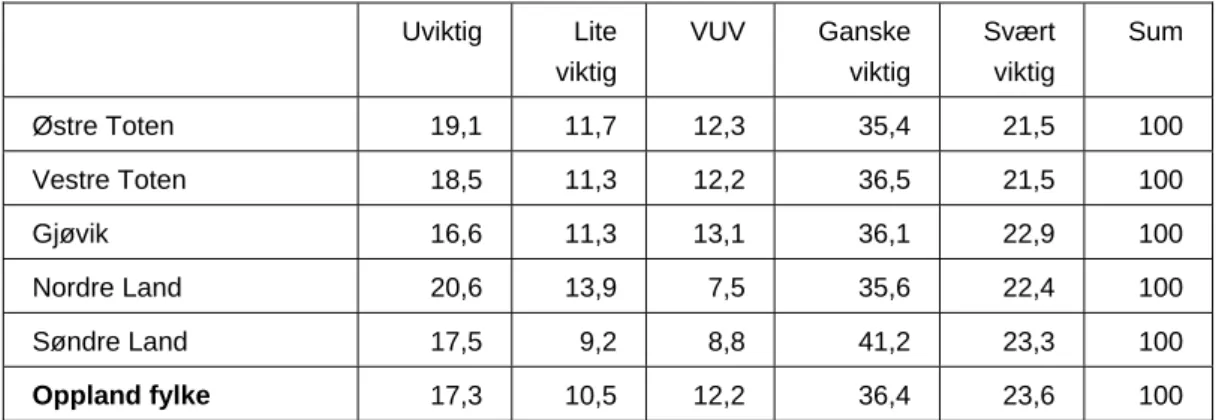 Tabell 89. Gode muligheter for lek og utfoldelse.  