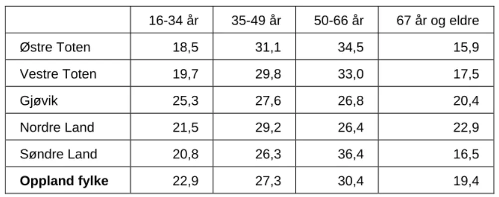 Tabell 1. Fordeling for firedelt alder (etter vekting for alder). 