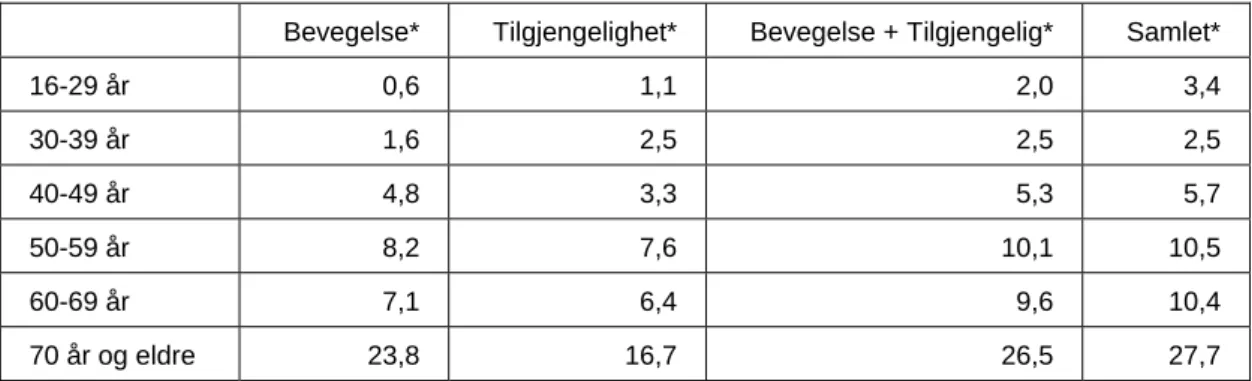Tabell 13. Andeler som rapporterer en eller flere problemer med bakgrunn i funksjonsnedsettelse eller  manglende tilrettelegging