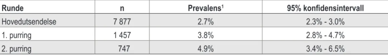 Tabell 3.10 Prosentandelen moderat risikospiller/problemspiller i de ulike rundene av undersøkelsen.