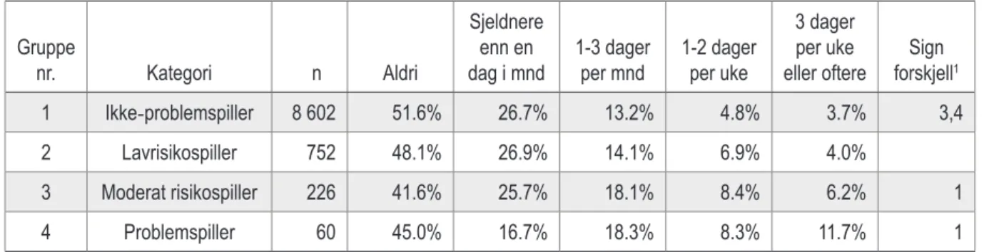 Tabell 10.3 Mange-tarm plager brutt ned på pengespillproblemkategori Gruppe 