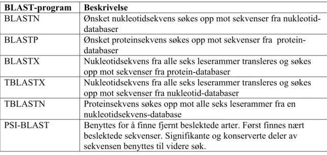 Tabell 2.7, Ulike typer BLAST-program. 