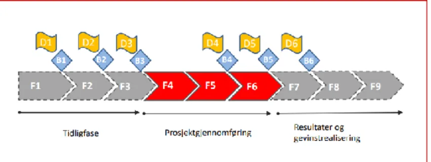 Figur 1: Prosjektmodell – generell figur (Andersen et al., 2016, s. 21)  
