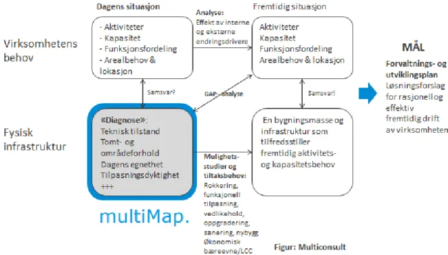 Figur 7: Analysemodell for strategisk utvikling av bygningsmassen (Multiconsult,2022a) 