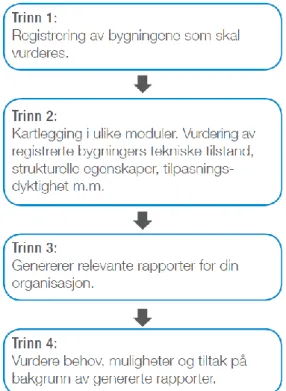 Figur 8: multiMap fire trinn (Multiconsult, 2022a)  