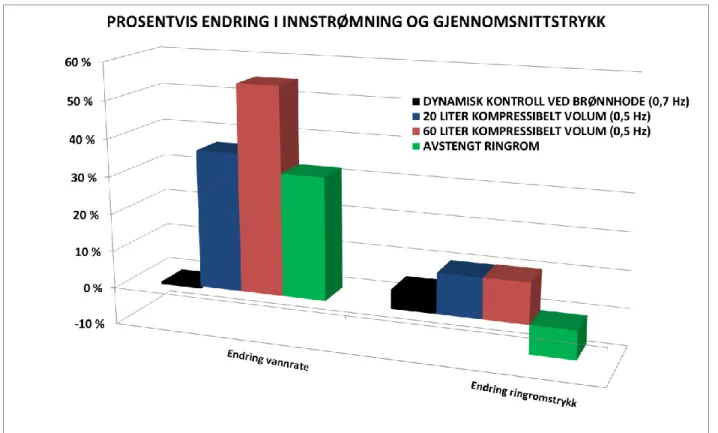 Figur 6-2: Prosentvis endring i innstrømning og snittrykk 