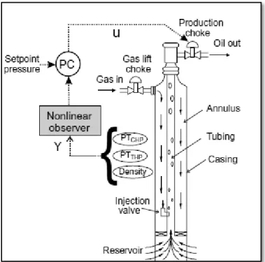 Figur 3-1: Kontrollstruktur for PI kontroller. Hentet fra Aamo et al. (2005) 