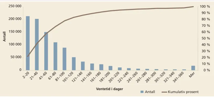 Figur 1  Antall pasienter og kumulativ prosent ventetid til behandling etter intervall