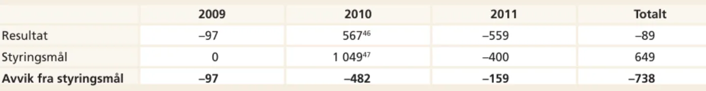 Tabell 2 HSØs oppgitte omstillingsmidler etter type og år (2010–2013). Beløp i 1000 kroner