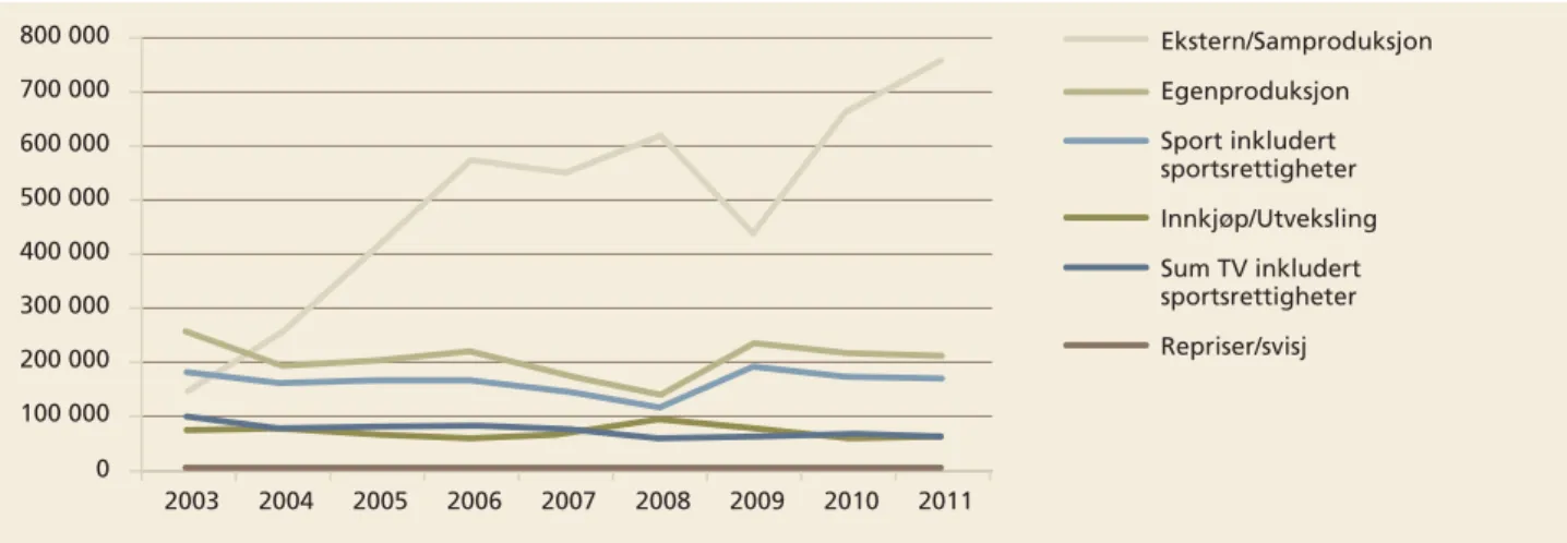Figur 1  Kostnad per sendte time ulike typer TV-produksjon 2003–2011. Repriser og svisj er slått sammen