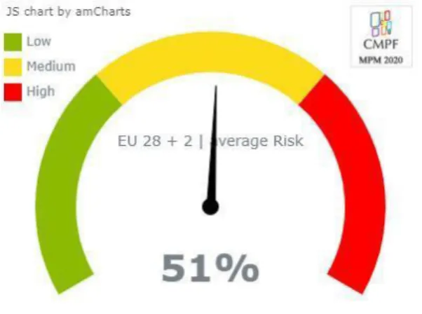 Figure 4.3.a. Average score of the digital variables in the Political  Independence area