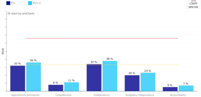 Figure 3.1.4.b. Indicator on Independence and effectiveness of the media  authority - Averages per sub-indicator 