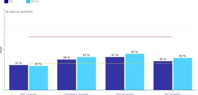 Figure 3.1.5.b Indicator on Universal reach of traditional media and access  to the Internet - Averages per sub-indicator 