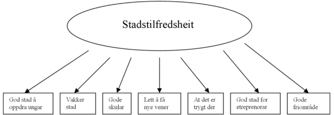Figur 1 Årsaksmodell, stadstilfredsheit