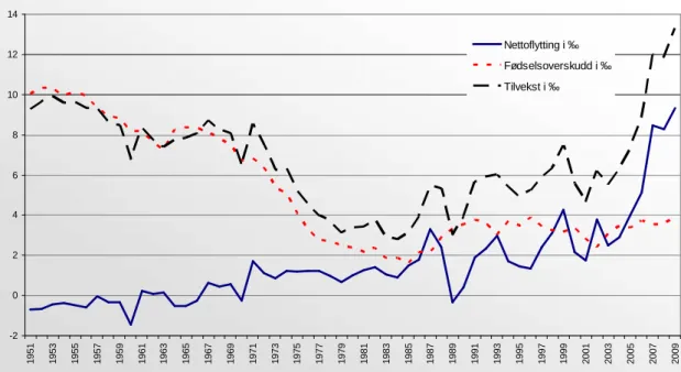 Figur 16 Utvikling av folkevekst Noreg 1951-2009