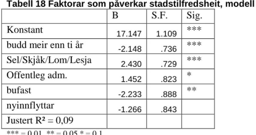 Tabell 18 Faktorar som påverkar stadstilfredsheit, modell 1