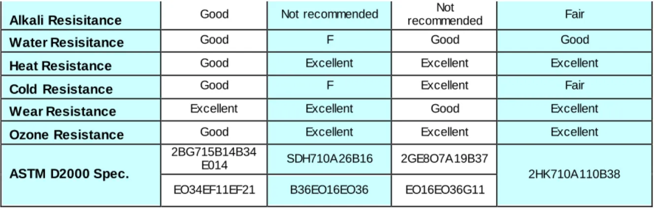 Table 2 - Advantages and Disadvantages of Oil Seal Material Applications  