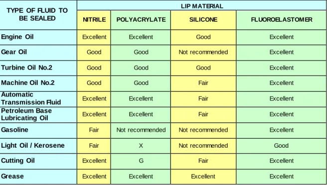 Table 3- Fluid Compatibility 