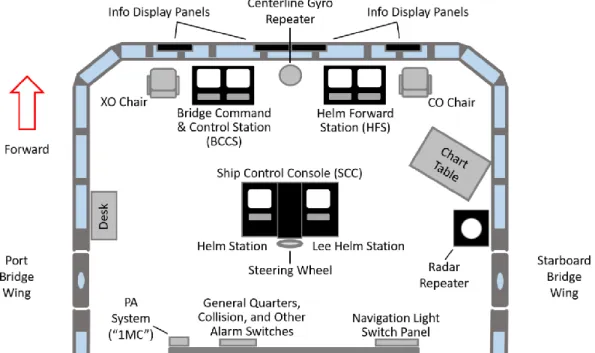 Figure 3. John S McCain bridge layout with IBNS control stations. (Illustration not to scale; some  equipment not relevant to the accident has been eliminated.) 