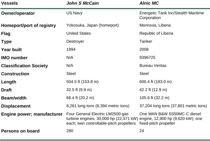 Table B-1. Vessel information.