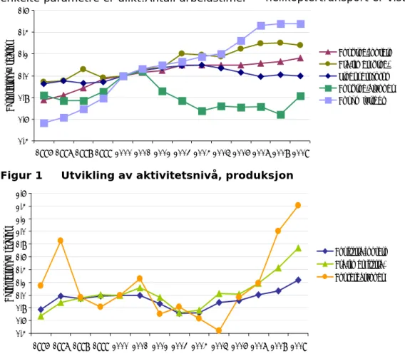 Figur 1   Utvikling av aktivitetsnivå, produksjon 