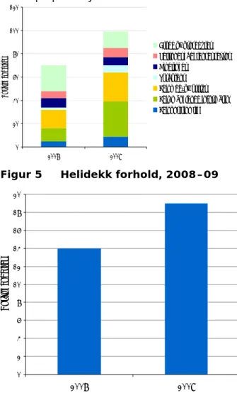 Figur 5   Helidekk forhold, 2008–09 