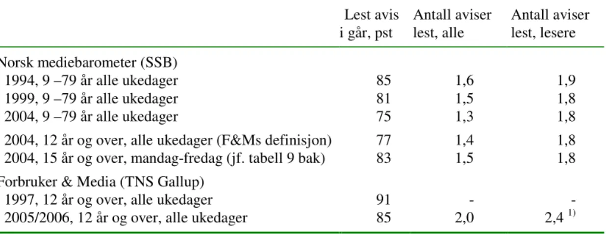 Tabell E Tall for avislesing fra Norsk mediebarometer og Forbruker &amp; Media    Lest avis 