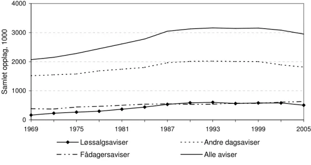Figur 1. Opplagsutvikling 1969-2005 