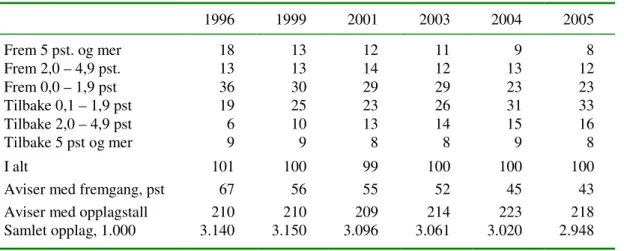 Tabell B. Aviser etter opplagsutvikling, 1996 til 2004. Prosent 