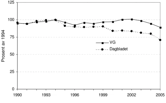 Figur 2. Opplag for VG og Dagbladet 1990-2005, målt som prosent av opplaget i 1994 