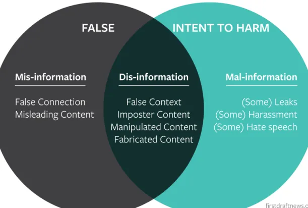 Figure 1: ‘Information disorder’
