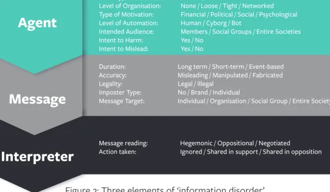 Figure 2: Three elements of ‘information disorder’
