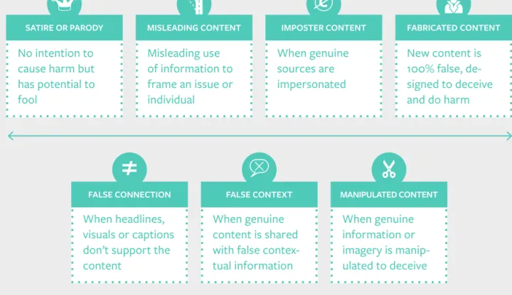 Figure 4: Seven categories of ‘information disorder’ - firstdraftnews.org