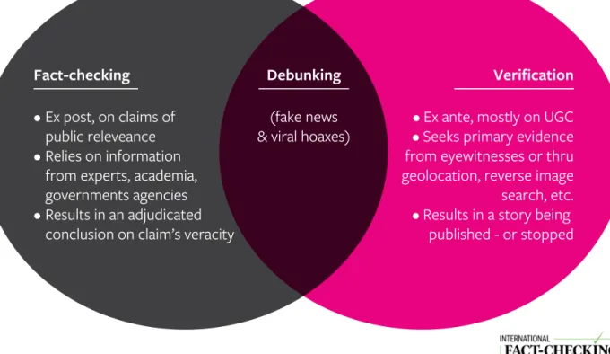 Figure 5: The difference between Fact-checking and Verification