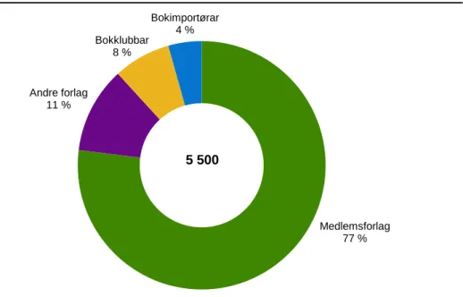 Figur 9.2.  Bokomsetnad, forlag og importørar. 2017 