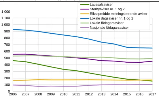 Figur 10.1.  Utvikling i netto totalopplag for grupper av aviser. I 1 000 