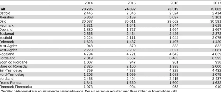 Tabell 3.5.  Sysselsette i kulturell og kreativ næring 1 , 15-74 år, registergrunna. Per 4