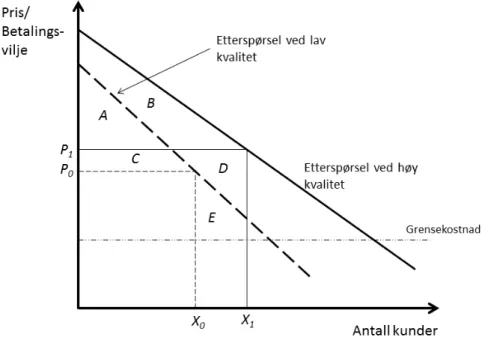 Figur 5: Virkning av økt kvalitet 